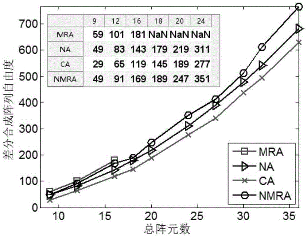 DOA (direction of arrival) estimation method based on nested minimum redundant array