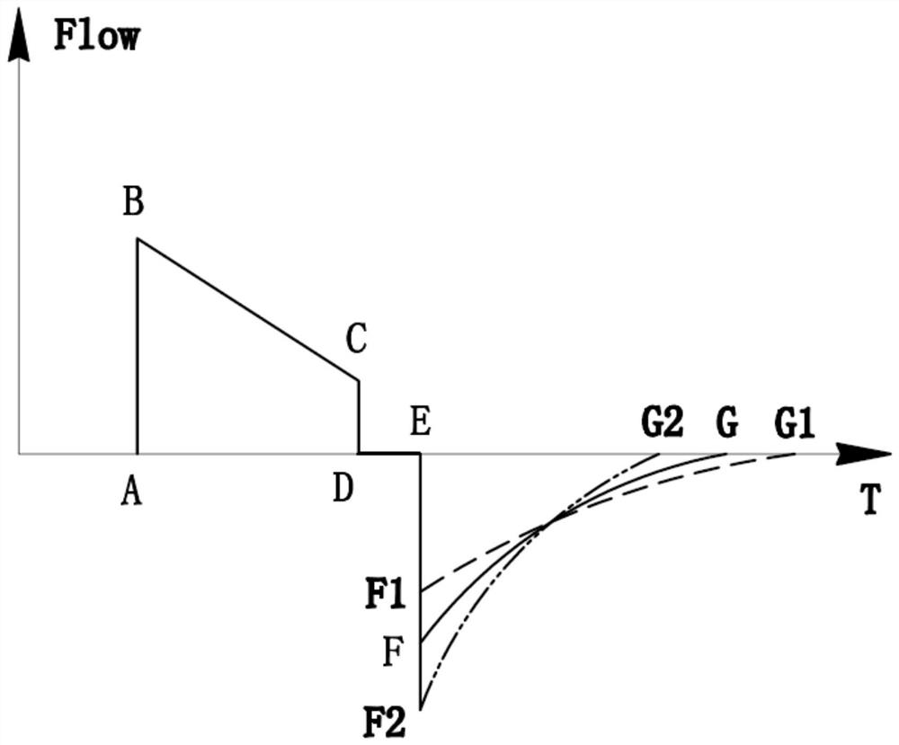 Control method of flow velocity waveforms of ventilator based on SIMV ventilation mode