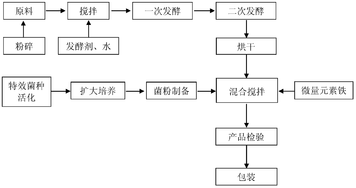 Special biological organic fertilizer for iron-rich green vegetables as well as preparation method and application of fertilizer