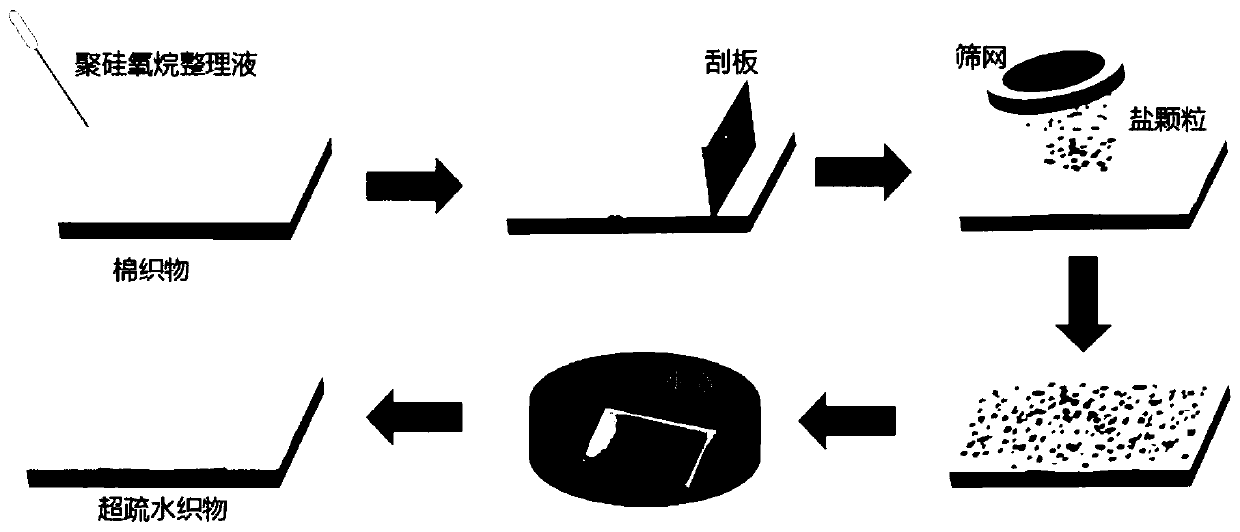 Fabric super-hydrophobic surface preparation method