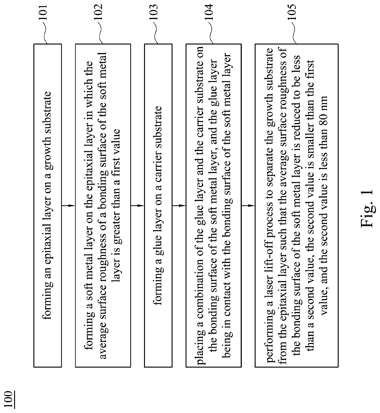 Method for minimizing average surface roughness of soft metal layer for bonding