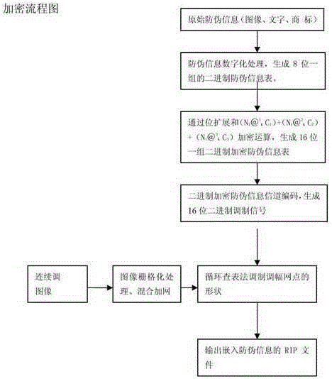 Multi-parameter first-order encryption binary anti-counterfeiting printing method