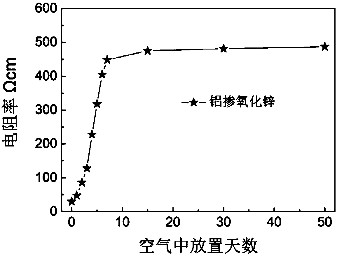 Anion-cation co-doped zinc oxide conductive powder and preparation method thereof