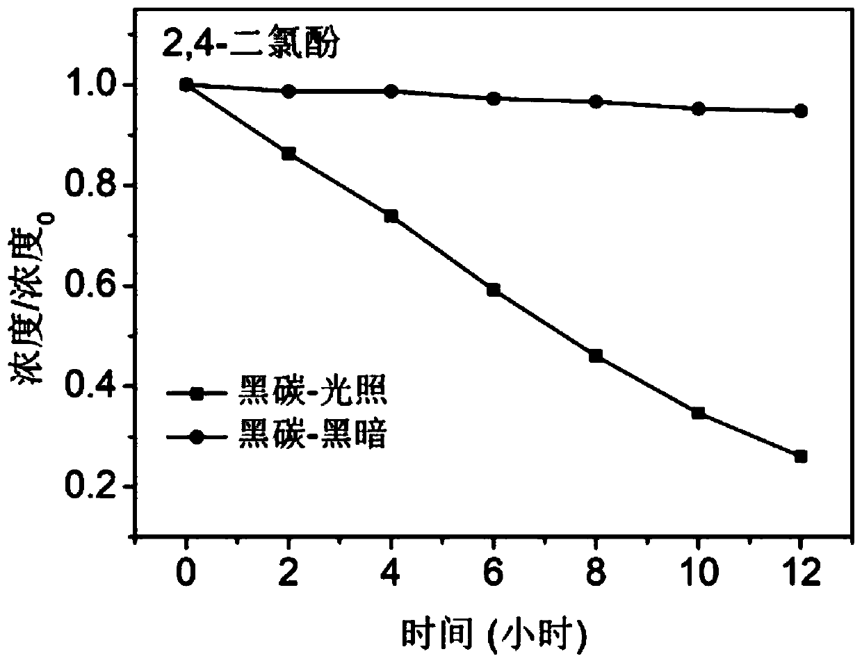 Method for photodegradation of organic pollutants in water by black carbon