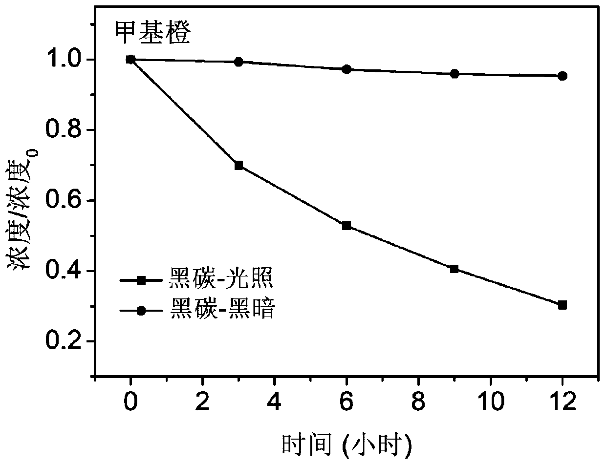 Method for photodegradation of organic pollutants in water by black carbon