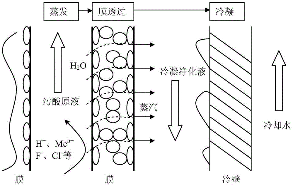 Method for purifying and recycling high arsenic polluted acid wastewater