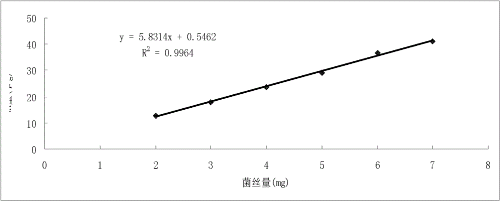 Method for determining biomass of hyphae of edible fungi in substrate by detecting DNA (Deoxyribonucleic Acid) concentration