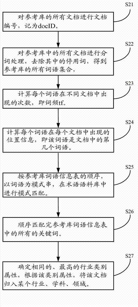 Method for classifying documents in mass document library