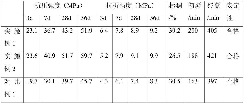 Preparation method of mixed grinding of steel slag-slag-gypsum composite cementitious material