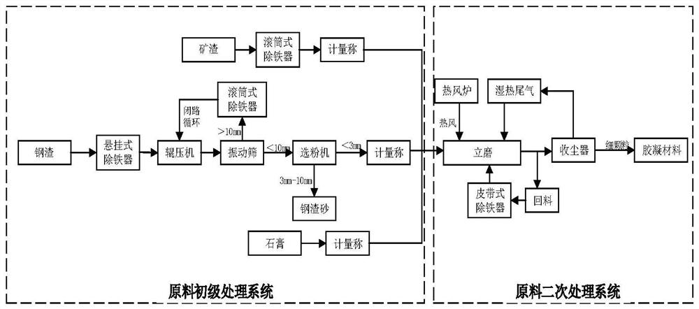 Preparation method of mixed grinding of steel slag-slag-gypsum composite cementitious material