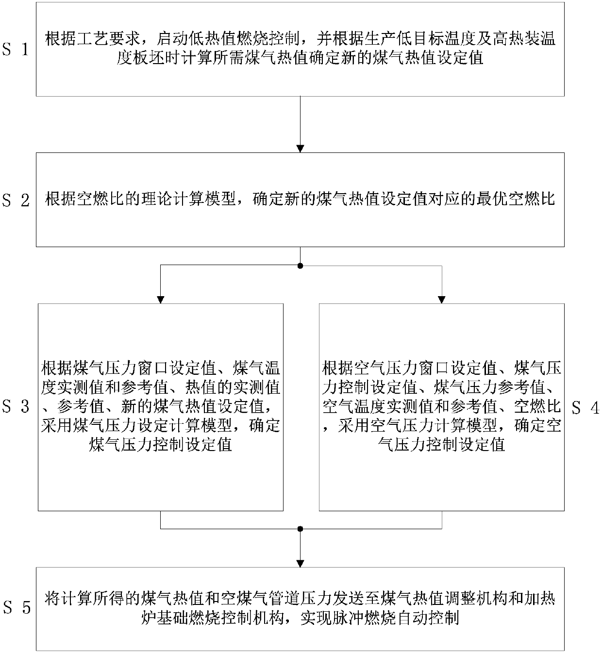 Combustion control method for hot rolling pulse heating furnace