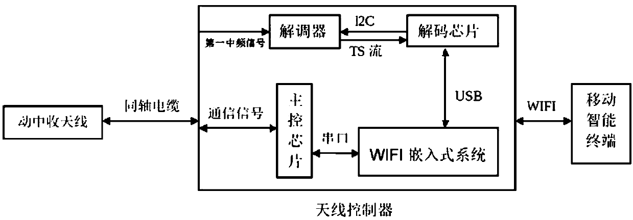 System and method satellite television for receiving and switching satellite signals