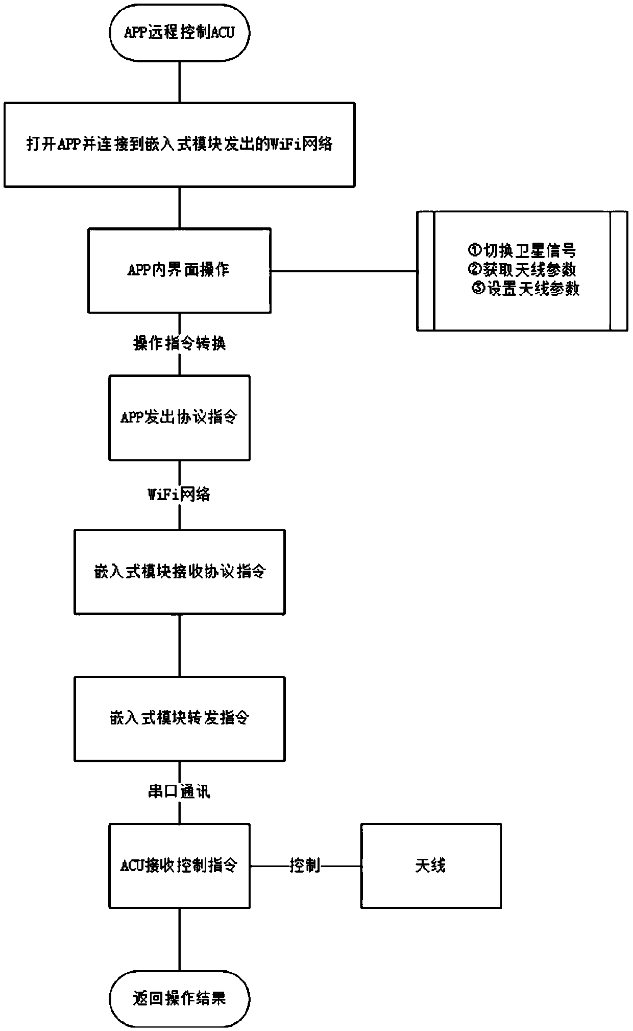 System and method satellite television for receiving and switching satellite signals