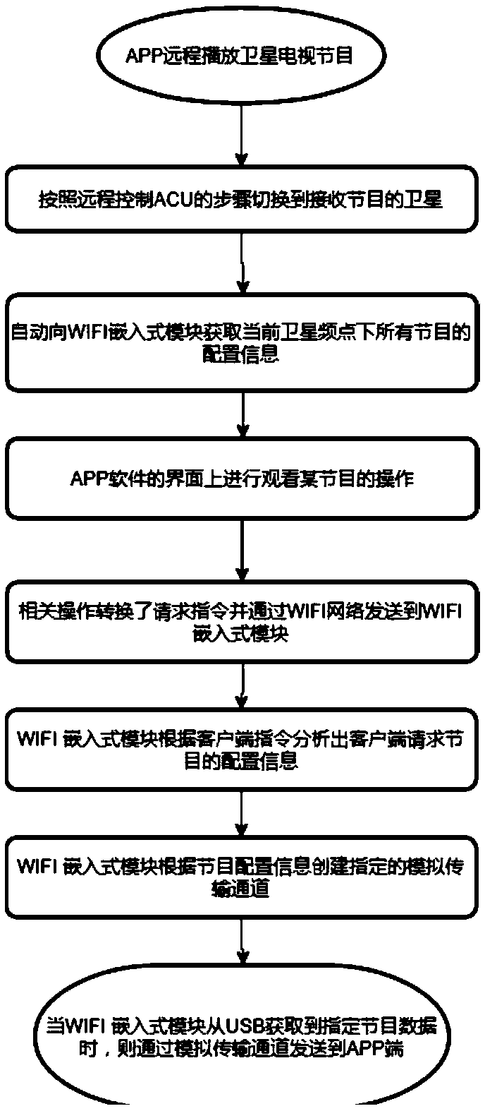 System and method satellite television for receiving and switching satellite signals