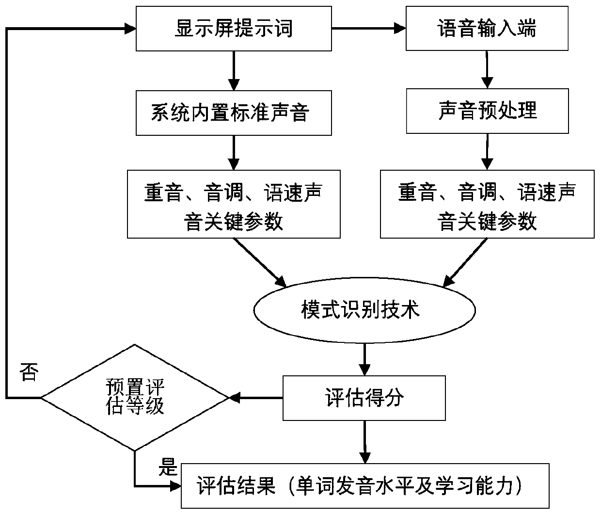 An English Word Pronunciation Learning System Based on Pattern Recognition