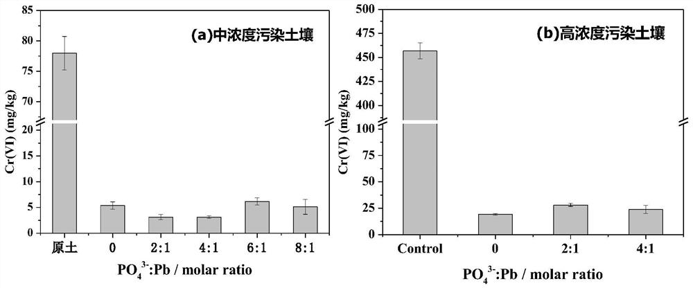 A remediation method of cd-pb-cr(vi) composite polluted soil