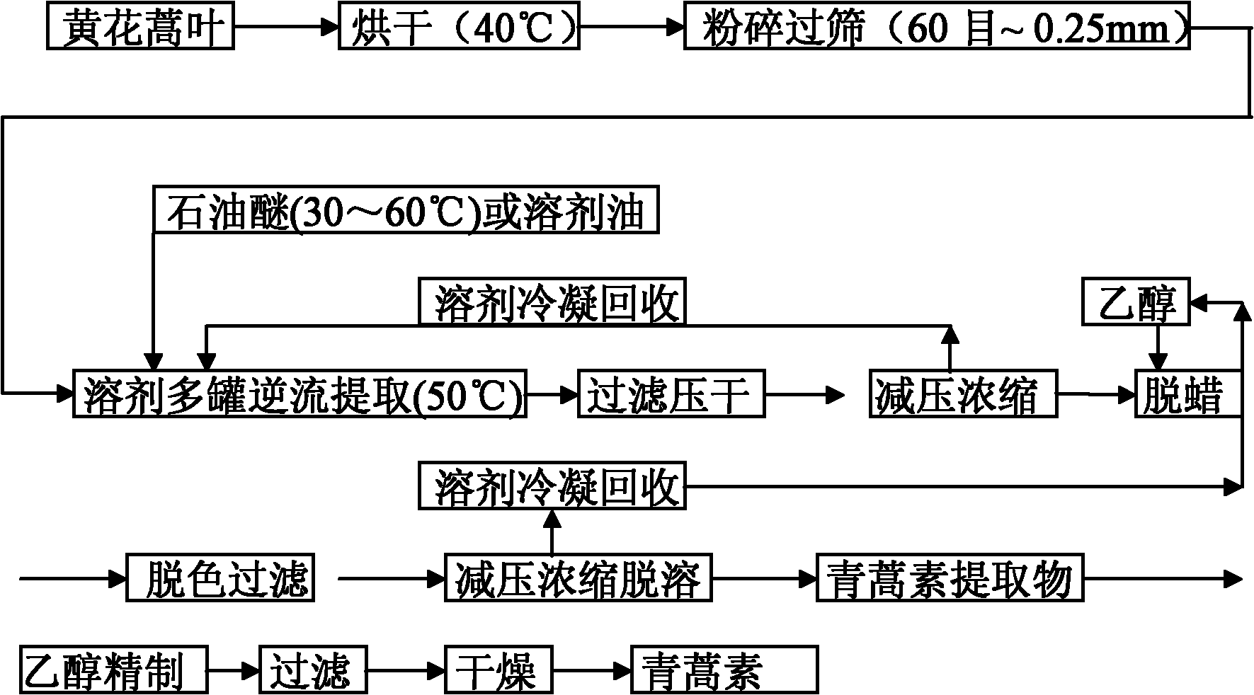 Veterinary compound diminazene aceturate and artemisinin preparation and preparation technology thereof