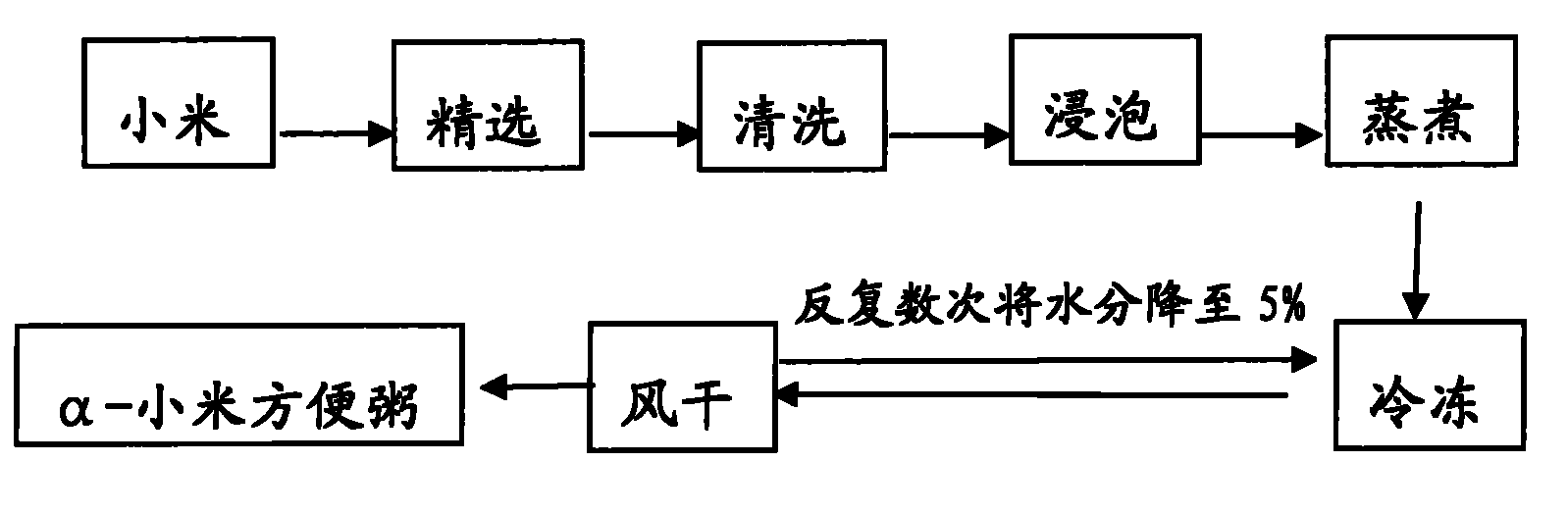 Processing method of instant millet congee