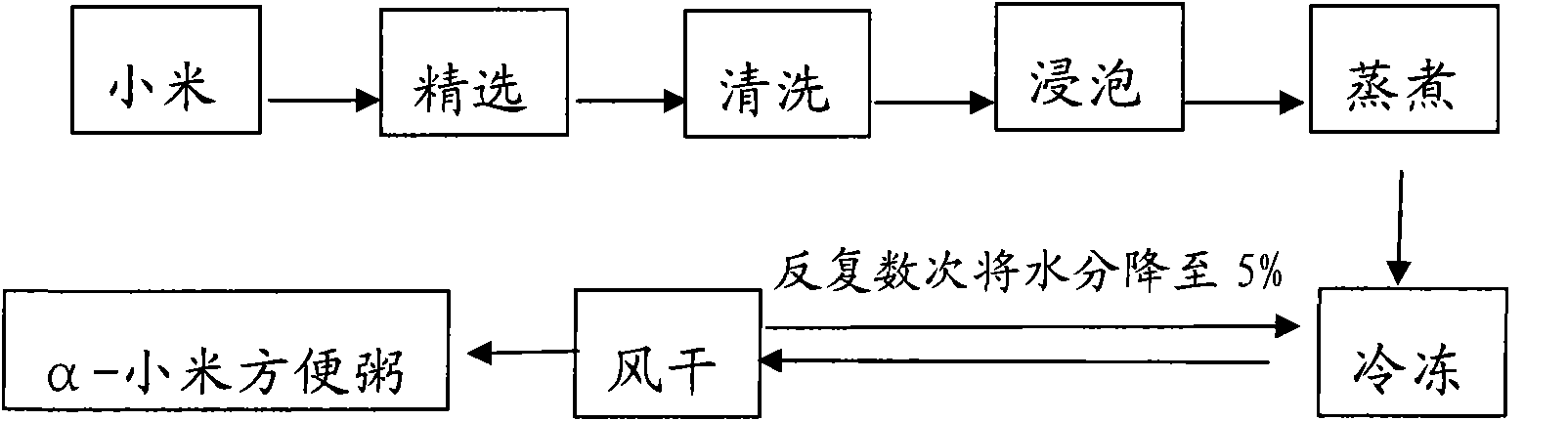 Processing method of instant millet congee