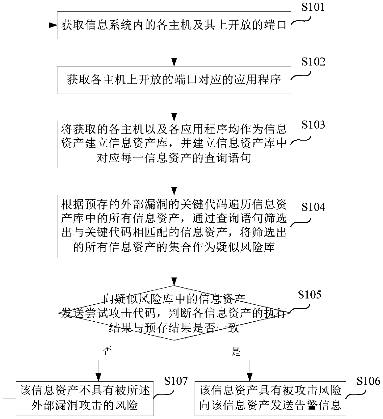 Vulnerability detection method, system, storage medium and electronic equipment of information system