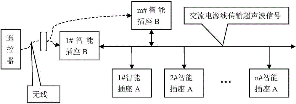 Smart home signal transmission system and method