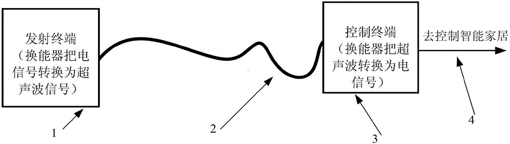 Smart home signal transmission system and method