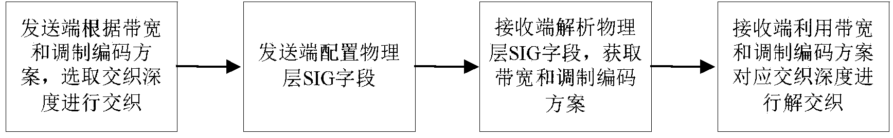 Symbol interleaving and de-interleaving method and device adaptive to modulation coding scheme