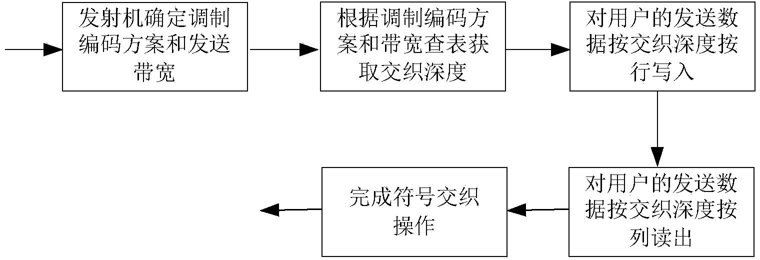 Symbol interleaving and de-interleaving method and device adaptive to modulation coding scheme