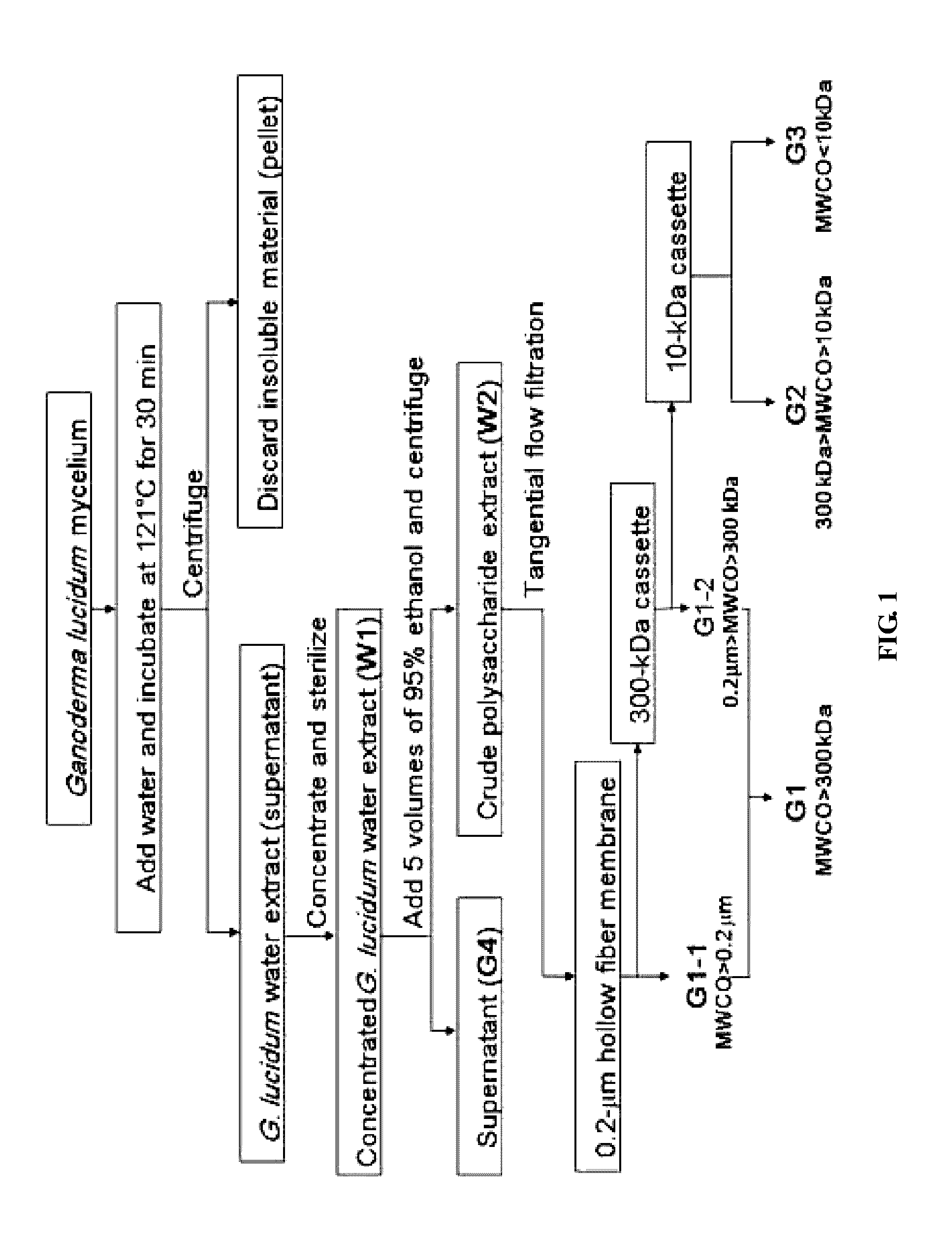 Method to prepare ganoderma lucidum polysaccharides possessing insulin-sensitizing properties and applications thereof