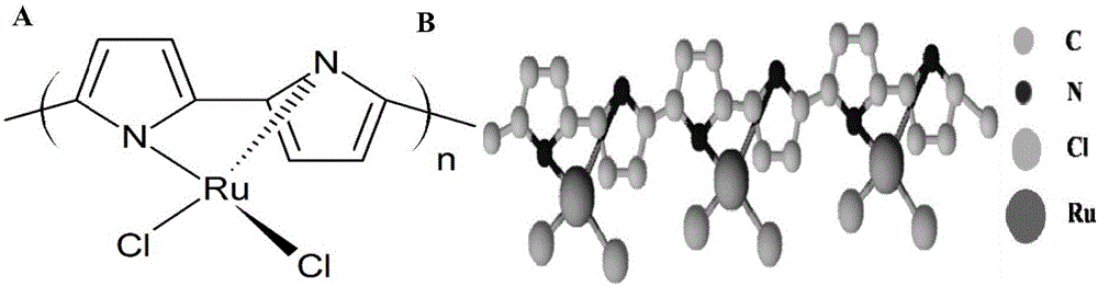 Ruthenium coordinated polypyrrole nanosphere cluster material and preparation method and application thereof