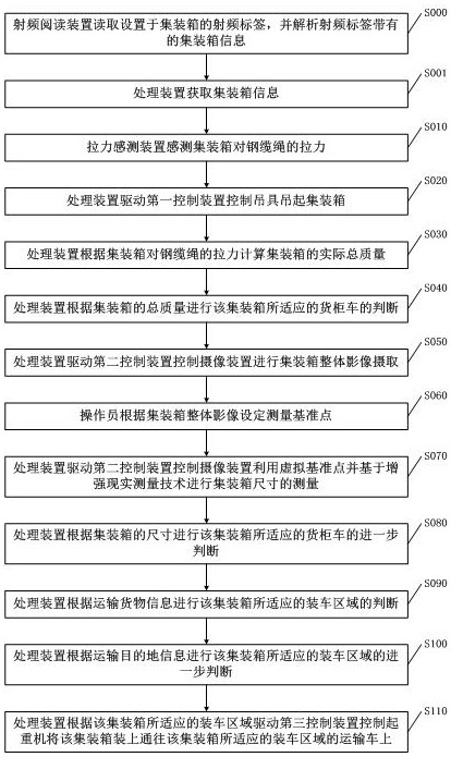 A container classification and inspection method based on data acquisition and analysis