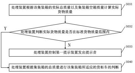 A container classification and inspection method based on data acquisition and analysis