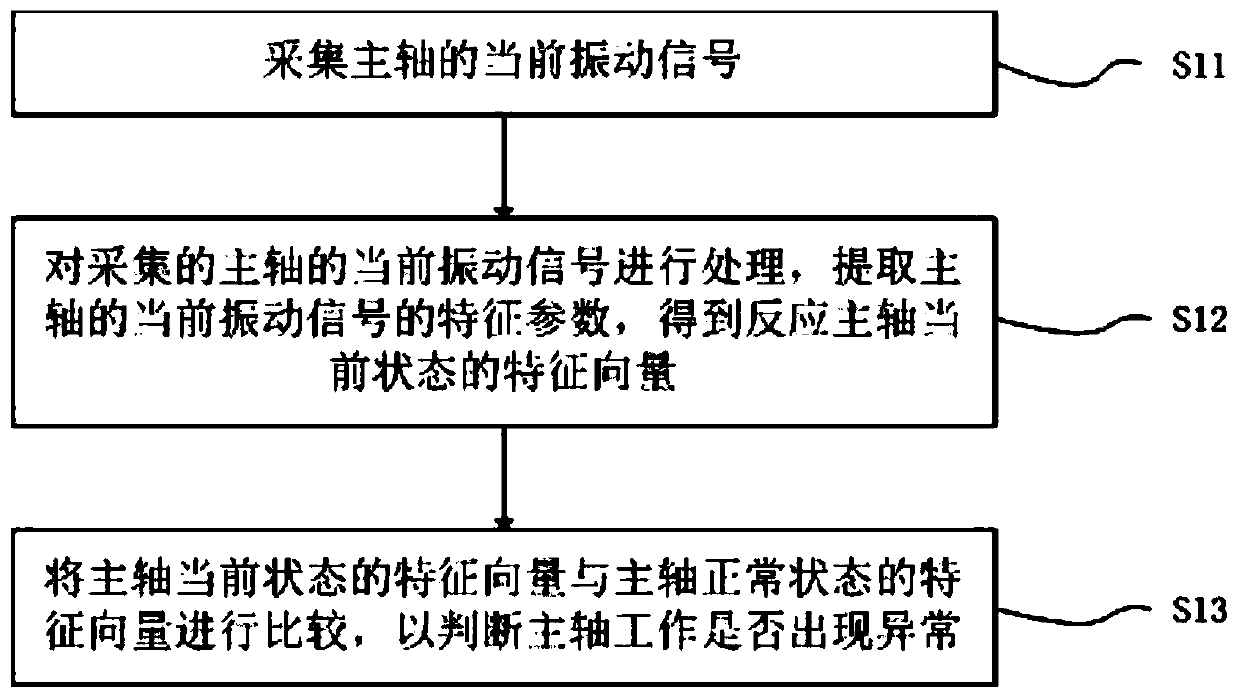 Intelligent diagnosis method and device for abnormal working state of spindle system of machining center