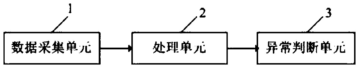 Intelligent diagnosis method and device for abnormal working state of spindle system of machining center