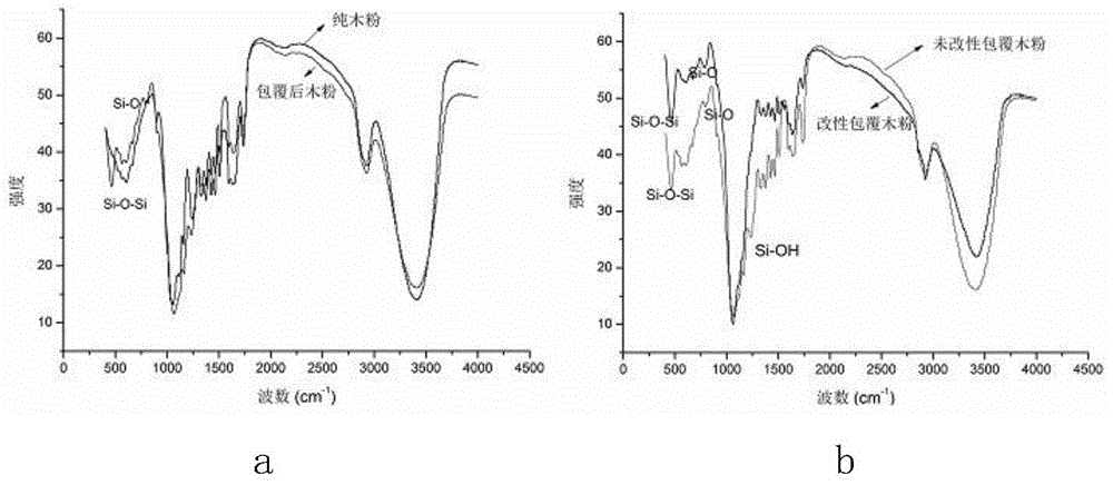 Preparation method of wood-plastic material coated with modified nano particle wood powder