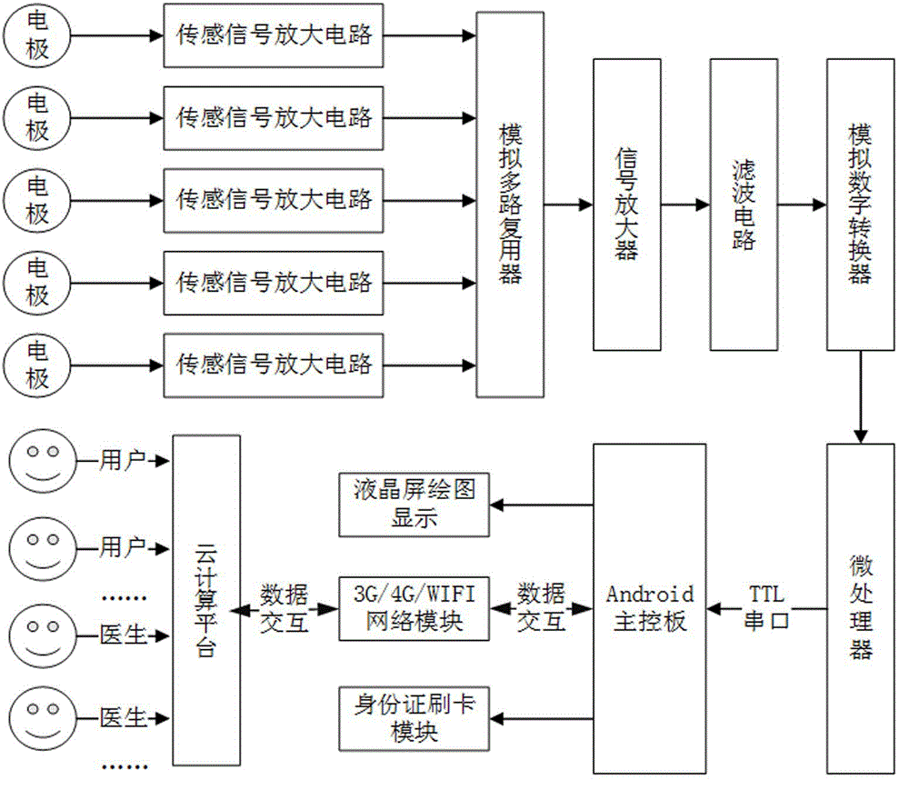 Electrocardio interactive processing system and method based on Android and cloud computing