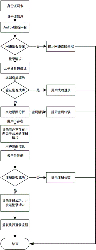 Electrocardio interactive processing system and method based on Android and cloud computing