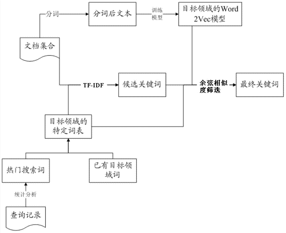 Keyword extracting method based on Word2Vec and Query log