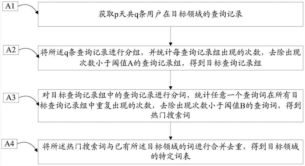 Keyword extracting method based on Word2Vec and Query log