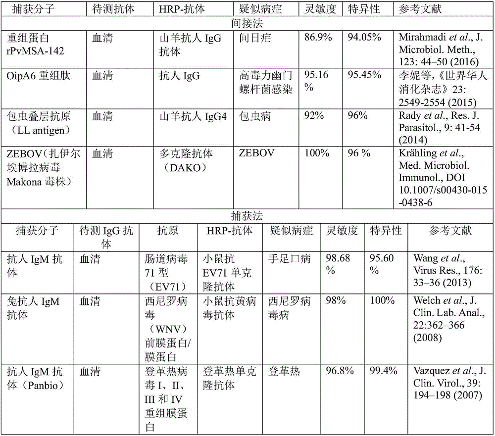 ELISA detection chip based on nucleotide sequence coding and preparation and application thereof