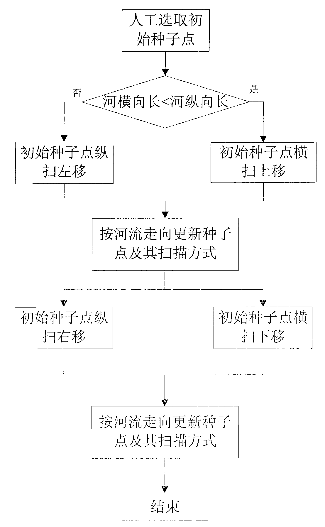 Method of quickly extracting rivers from remote sensing image