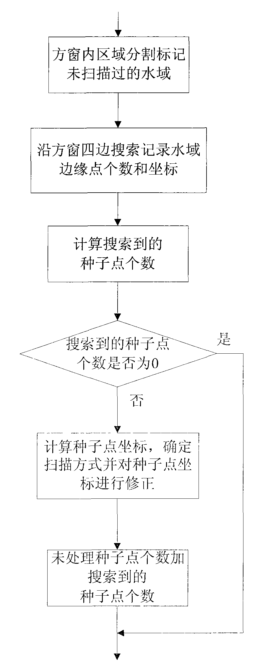 Method of quickly extracting rivers from remote sensing image