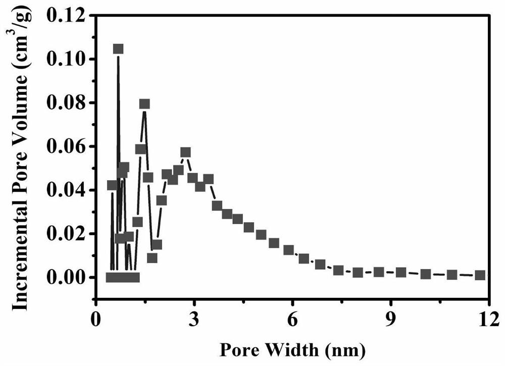 Metal-doped hierarchical porous biochar with three-dimensional frame structure and preparation method of metal-doped hierarchical porous biochar