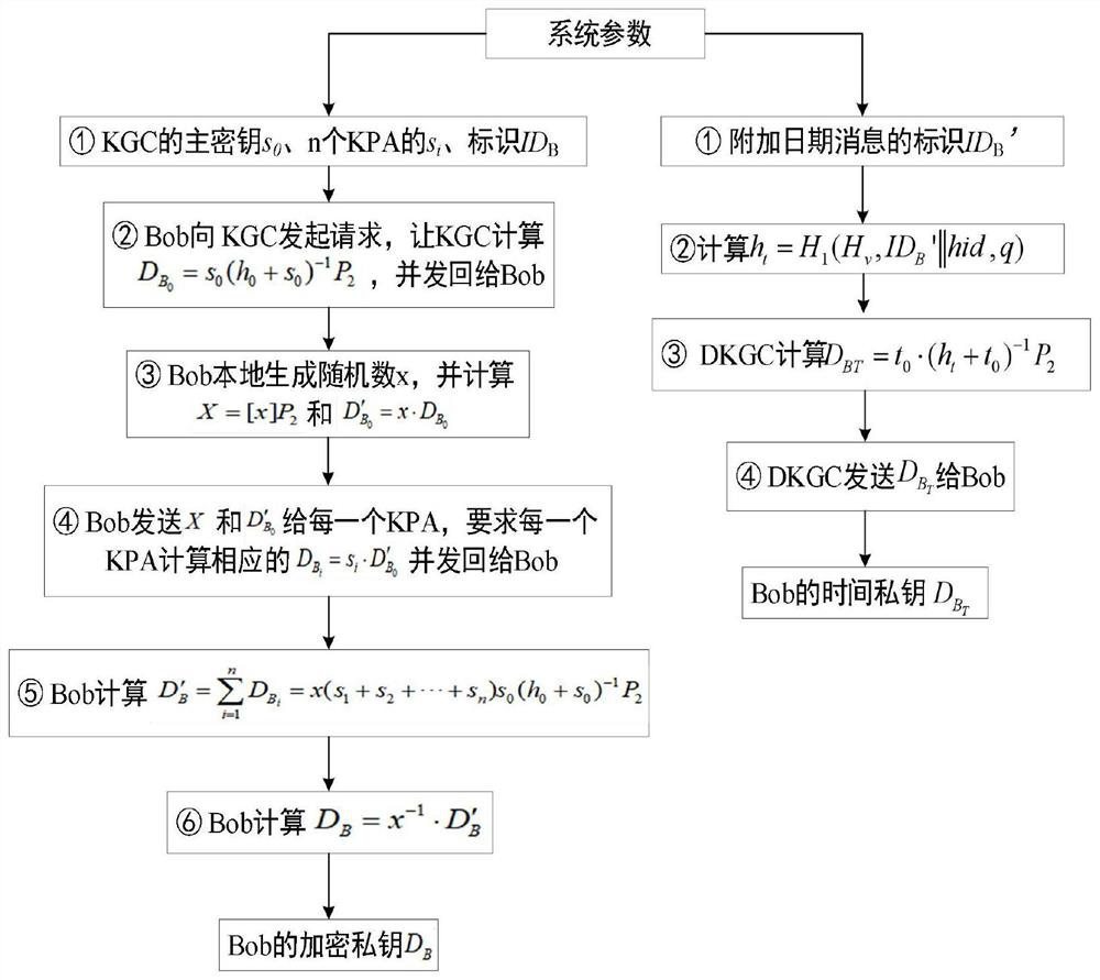 Secret key application method based on SM9 algorithm