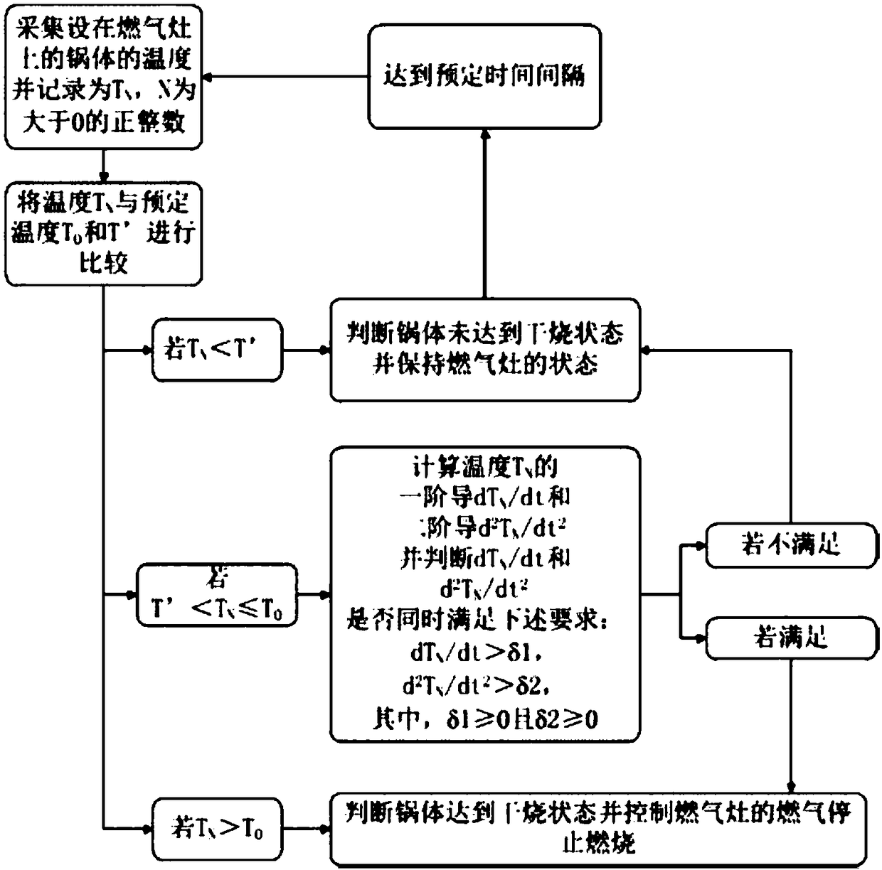 Dry burning control method for gas stove