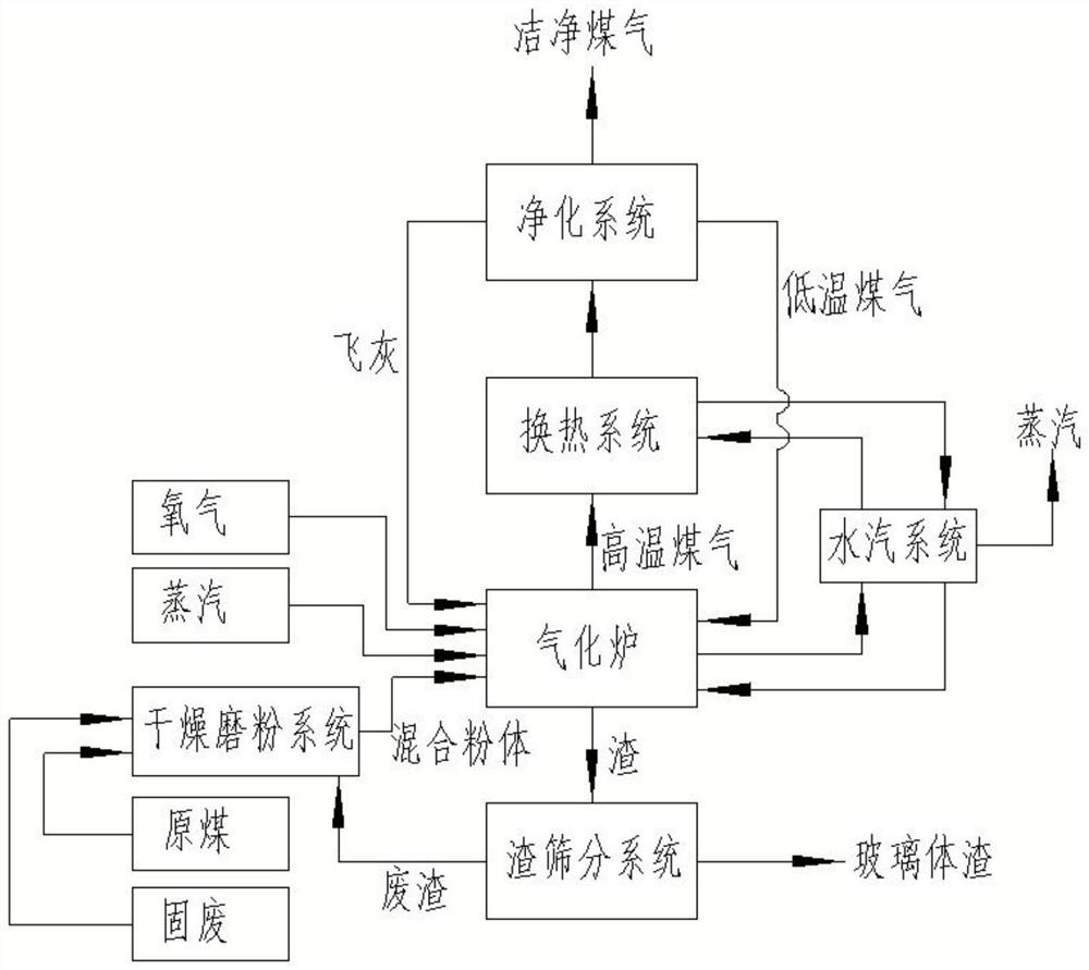 Glass body melting gasification furnace, gasification system and gasification method