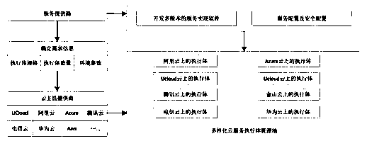 Cloud service executor dynamic reconstruction method based on mimicry defense