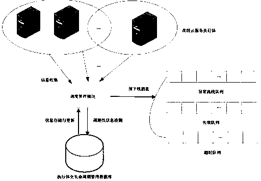 Cloud service executor dynamic reconstruction method based on mimicry defense