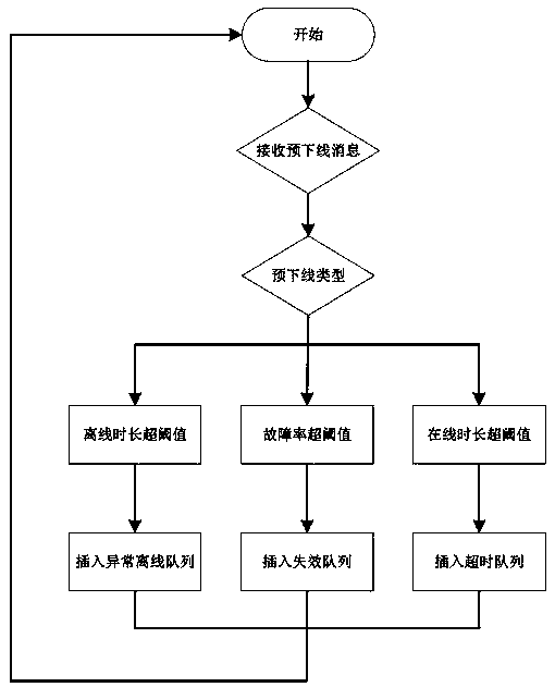 Cloud service executor dynamic reconstruction method based on mimicry defense