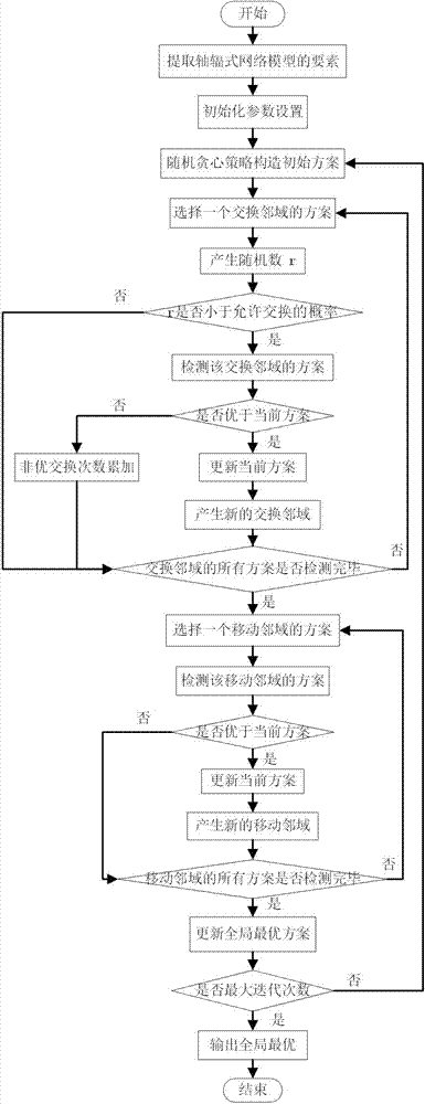 Hub-and-spoke logistics network junction station site selection and distribution method based on probability tabu algorithm